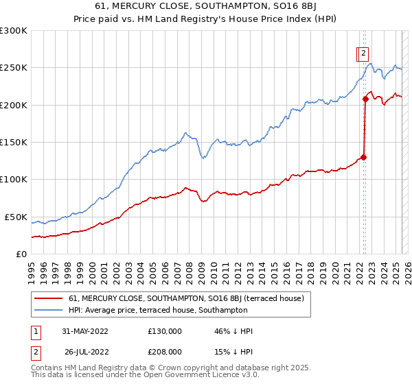 61, MERCURY CLOSE, SOUTHAMPTON, SO16 8BJ: Price paid vs HM Land Registry's House Price Index