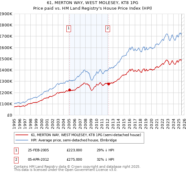 61, MERTON WAY, WEST MOLESEY, KT8 1PG: Price paid vs HM Land Registry's House Price Index