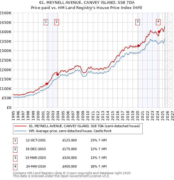 61, MEYNELL AVENUE, CANVEY ISLAND, SS8 7DA: Price paid vs HM Land Registry's House Price Index
