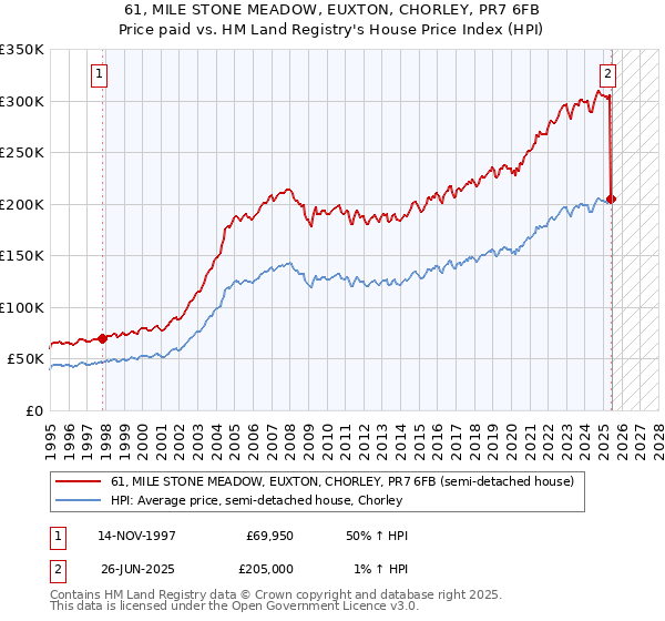 61, MILE STONE MEADOW, EUXTON, CHORLEY, PR7 6FB: Price paid vs HM Land Registry's House Price Index