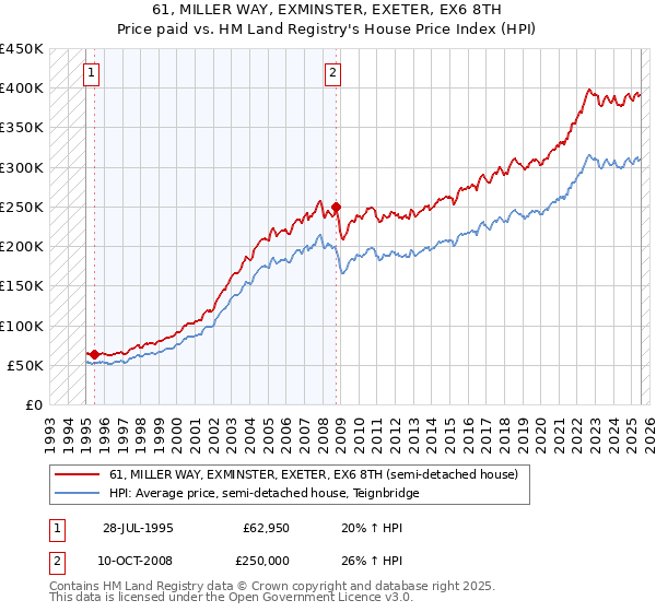 61, MILLER WAY, EXMINSTER, EXETER, EX6 8TH: Price paid vs HM Land Registry's House Price Index