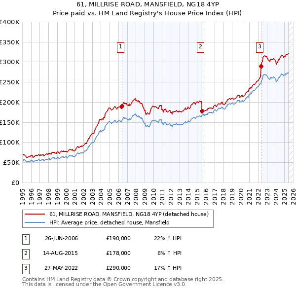 61, MILLRISE ROAD, MANSFIELD, NG18 4YP: Price paid vs HM Land Registry's House Price Index