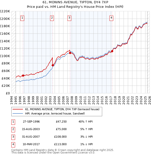 61, MONINS AVENUE, TIPTON, DY4 7XP: Price paid vs HM Land Registry's House Price Index