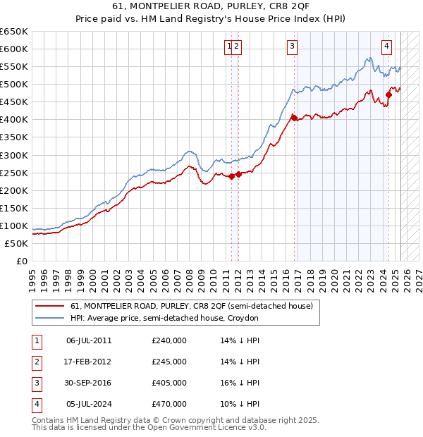61, MONTPELIER ROAD, PURLEY, CR8 2QF: Price paid vs HM Land Registry's House Price Index