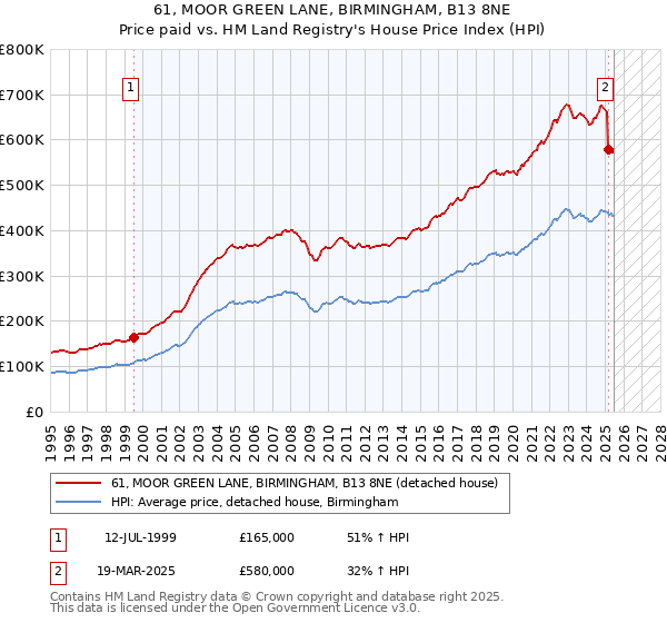 61, MOOR GREEN LANE, BIRMINGHAM, B13 8NE: Price paid vs HM Land Registry's House Price Index
