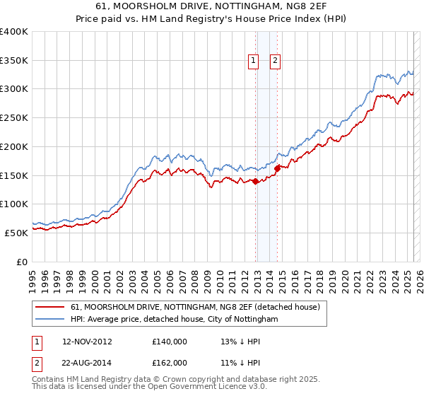 61, MOORSHOLM DRIVE, NOTTINGHAM, NG8 2EF: Price paid vs HM Land Registry's House Price Index