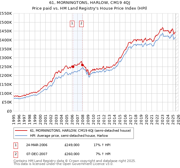 61, MORNINGTONS, HARLOW, CM19 4QJ: Price paid vs HM Land Registry's House Price Index