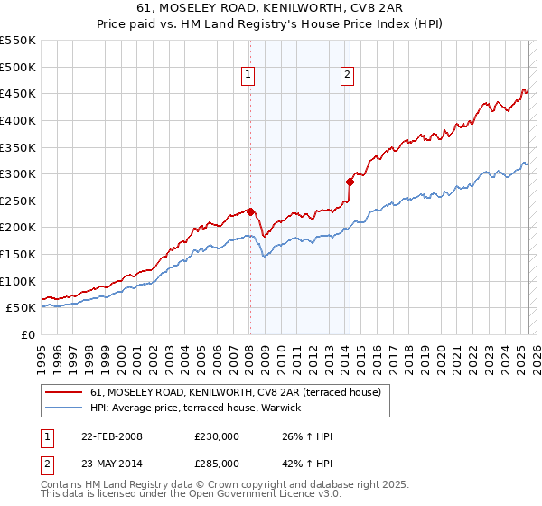 61, MOSELEY ROAD, KENILWORTH, CV8 2AR: Price paid vs HM Land Registry's House Price Index