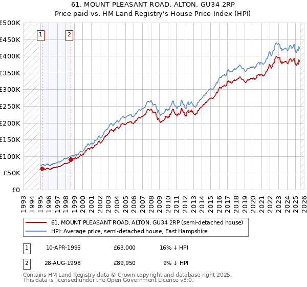 61, MOUNT PLEASANT ROAD, ALTON, GU34 2RP: Price paid vs HM Land Registry's House Price Index