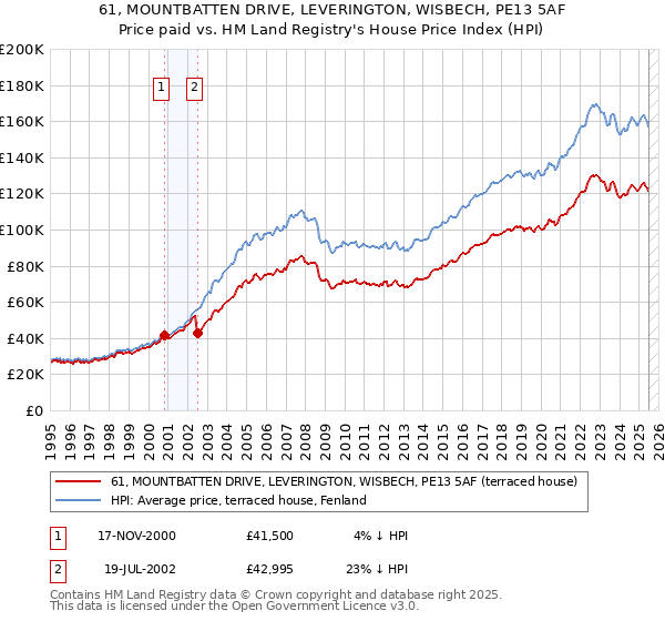 61, MOUNTBATTEN DRIVE, LEVERINGTON, WISBECH, PE13 5AF: Price paid vs HM Land Registry's House Price Index