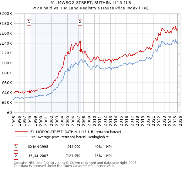 61, MWROG STREET, RUTHIN, LL15 1LB: Price paid vs HM Land Registry's House Price Index