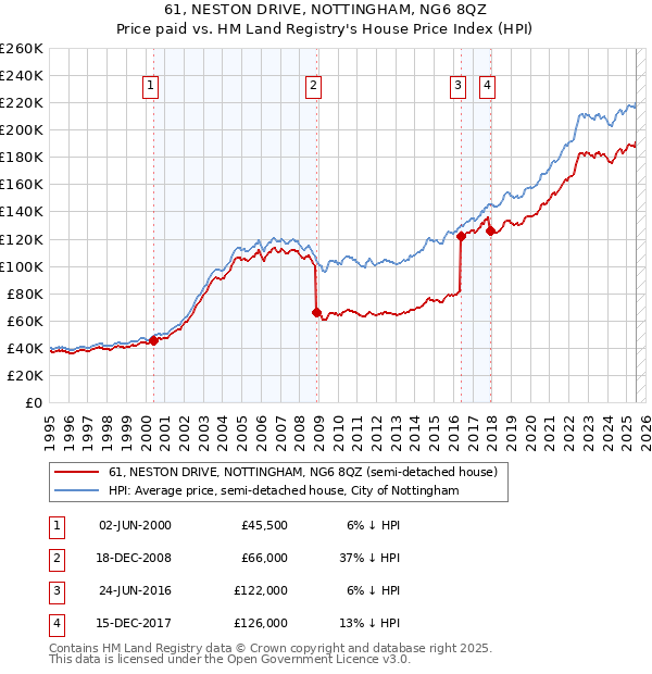 61, NESTON DRIVE, NOTTINGHAM, NG6 8QZ: Price paid vs HM Land Registry's House Price Index