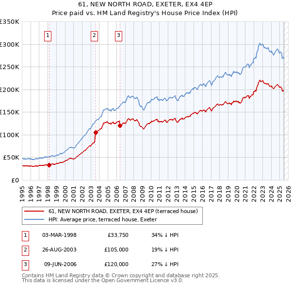 61, NEW NORTH ROAD, EXETER, EX4 4EP: Price paid vs HM Land Registry's House Price Index