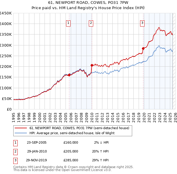 61, NEWPORT ROAD, COWES, PO31 7PW: Price paid vs HM Land Registry's House Price Index