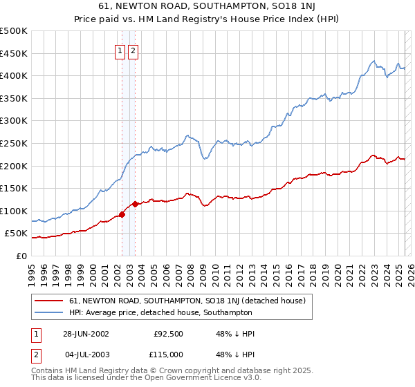 61, NEWTON ROAD, SOUTHAMPTON, SO18 1NJ: Price paid vs HM Land Registry's House Price Index