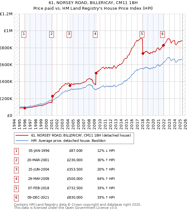 61, NORSEY ROAD, BILLERICAY, CM11 1BH: Price paid vs HM Land Registry's House Price Index