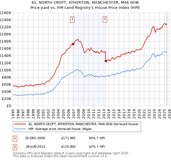 61, NORTH CROFT, ATHERTON, MANCHESTER, M46 0SW: Price paid vs HM Land Registry's House Price Index