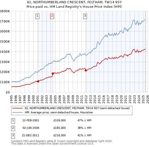 61, NORTHUMBERLAND CRESCENT, FELTHAM, TW14 9SY: Price paid vs HM Land Registry's House Price Index