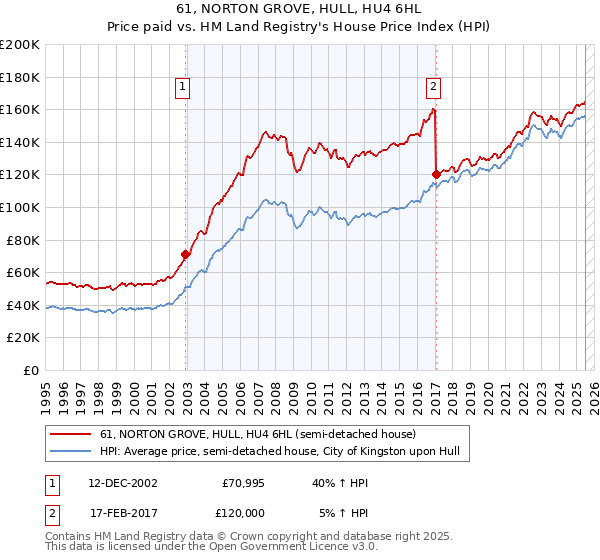 61, NORTON GROVE, HULL, HU4 6HL: Price paid vs HM Land Registry's House Price Index
