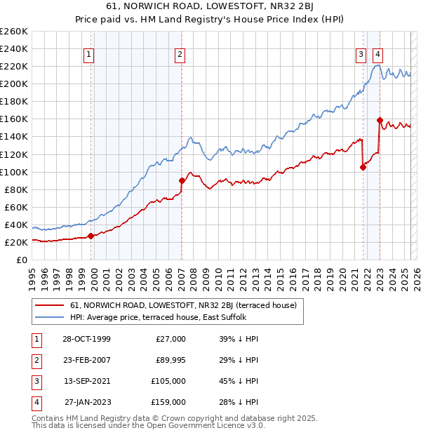 61, NORWICH ROAD, LOWESTOFT, NR32 2BJ: Price paid vs HM Land Registry's House Price Index