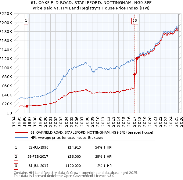 61, OAKFIELD ROAD, STAPLEFORD, NOTTINGHAM, NG9 8FE: Price paid vs HM Land Registry's House Price Index