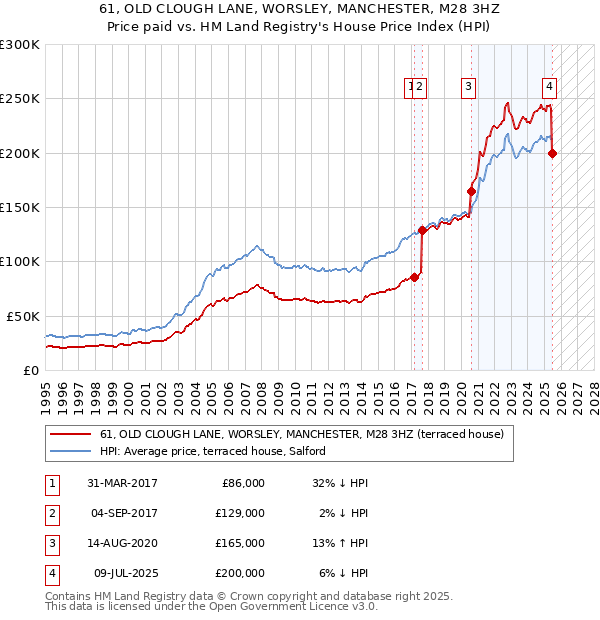 61, OLD CLOUGH LANE, WORSLEY, MANCHESTER, M28 3HZ: Price paid vs HM Land Registry's House Price Index