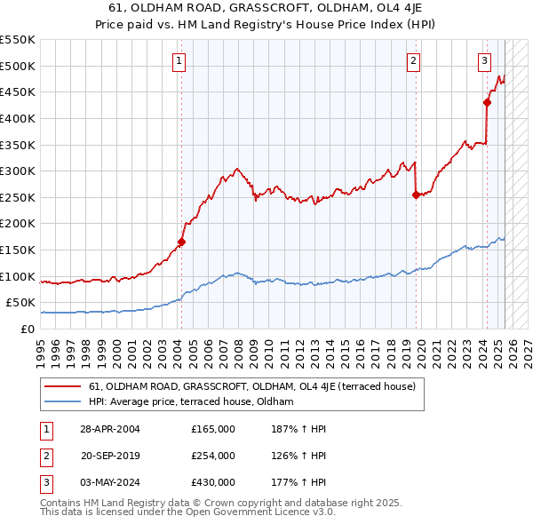 61, OLDHAM ROAD, GRASSCROFT, OLDHAM, OL4 4JE: Price paid vs HM Land Registry's House Price Index