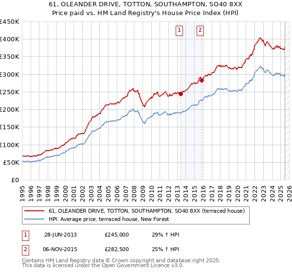 61, OLEANDER DRIVE, TOTTON, SOUTHAMPTON, SO40 8XX: Price paid vs HM Land Registry's House Price Index