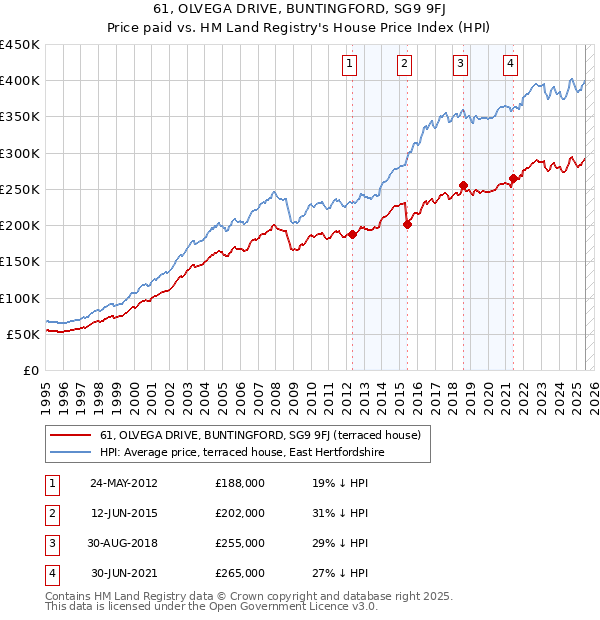 61, OLVEGA DRIVE, BUNTINGFORD, SG9 9FJ: Price paid vs HM Land Registry's House Price Index
