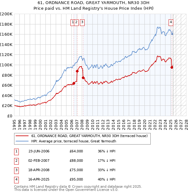 61, ORDNANCE ROAD, GREAT YARMOUTH, NR30 3DH: Price paid vs HM Land Registry's House Price Index