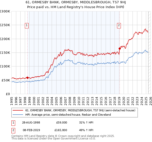 61, ORMESBY BANK, ORMESBY, MIDDLESBROUGH, TS7 9HJ: Price paid vs HM Land Registry's House Price Index