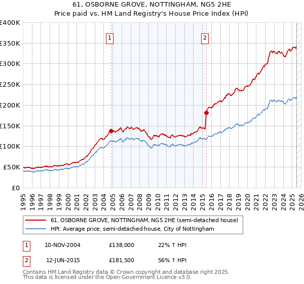 61, OSBORNE GROVE, NOTTINGHAM, NG5 2HE: Price paid vs HM Land Registry's House Price Index