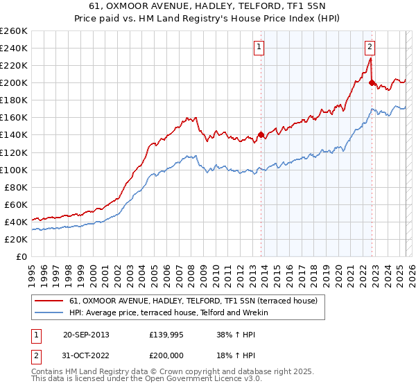 61, OXMOOR AVENUE, HADLEY, TELFORD, TF1 5SN: Price paid vs HM Land Registry's House Price Index