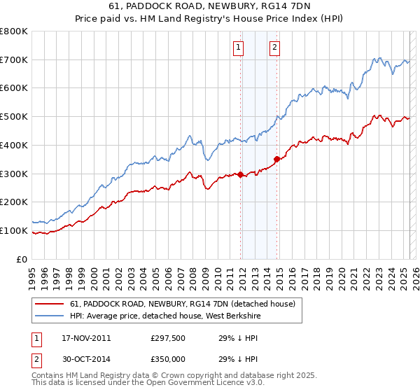 61, PADDOCK ROAD, NEWBURY, RG14 7DN: Price paid vs HM Land Registry's House Price Index