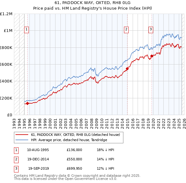 61, PADDOCK WAY, OXTED, RH8 0LG: Price paid vs HM Land Registry's House Price Index