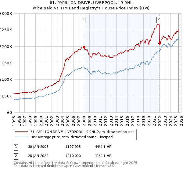 61, PAPILLON DRIVE, LIVERPOOL, L9 9HL: Price paid vs HM Land Registry's House Price Index