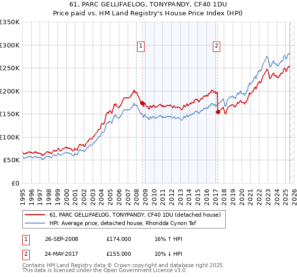 61, PARC GELLIFAELOG, TONYPANDY, CF40 1DU: Price paid vs HM Land Registry's House Price Index