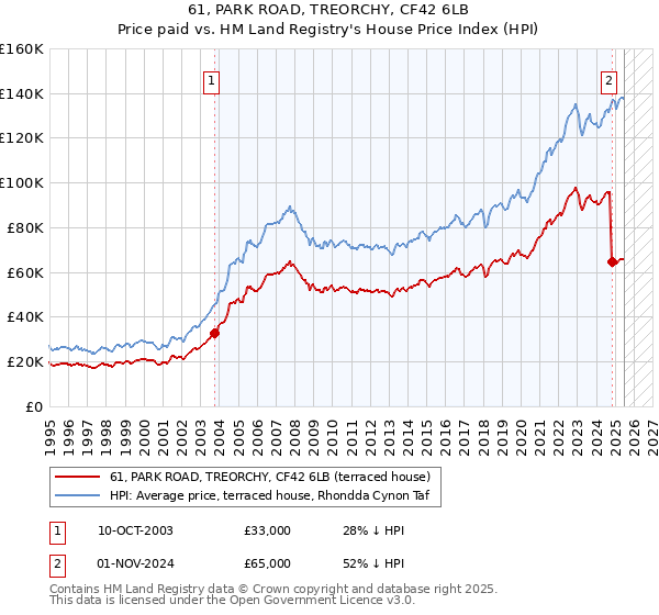 61, PARK ROAD, TREORCHY, CF42 6LB: Price paid vs HM Land Registry's House Price Index