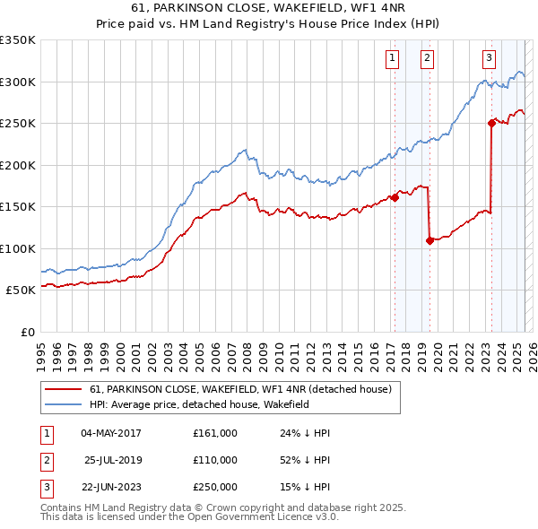 61, PARKINSON CLOSE, WAKEFIELD, WF1 4NR: Price paid vs HM Land Registry's House Price Index