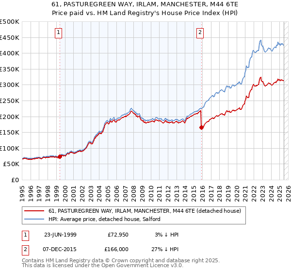 61, PASTUREGREEN WAY, IRLAM, MANCHESTER, M44 6TE: Price paid vs HM Land Registry's House Price Index