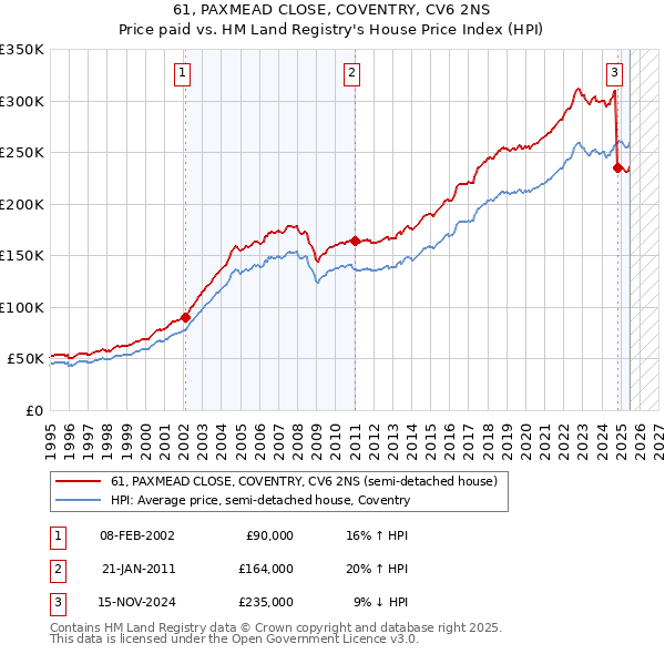 61, PAXMEAD CLOSE, COVENTRY, CV6 2NS: Price paid vs HM Land Registry's House Price Index