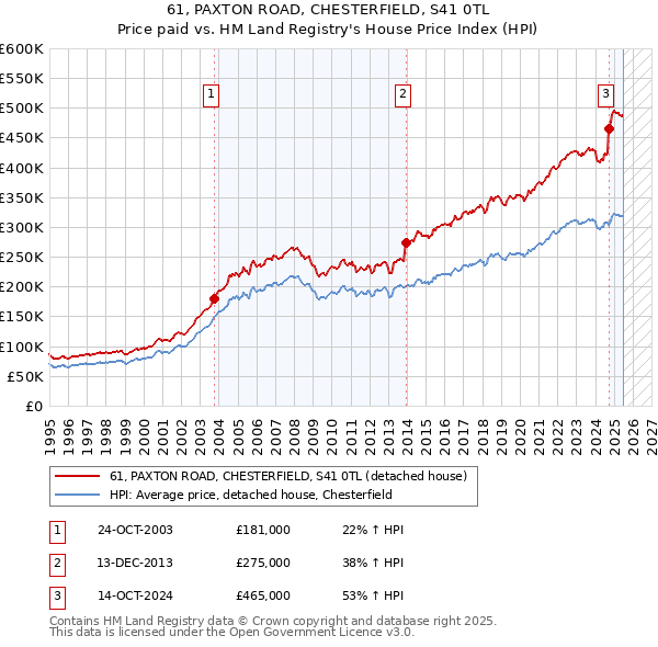 61, PAXTON ROAD, CHESTERFIELD, S41 0TL: Price paid vs HM Land Registry's House Price Index