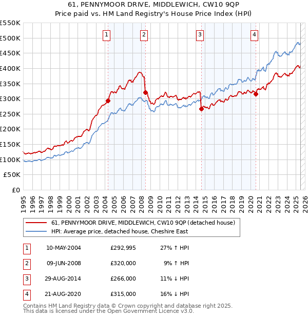 61, PENNYMOOR DRIVE, MIDDLEWICH, CW10 9QP: Price paid vs HM Land Registry's House Price Index
