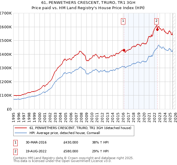 61, PENWETHERS CRESCENT, TRURO, TR1 3GH: Price paid vs HM Land Registry's House Price Index