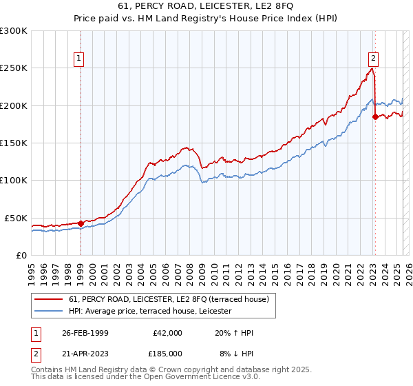 61, PERCY ROAD, LEICESTER, LE2 8FQ: Price paid vs HM Land Registry's House Price Index