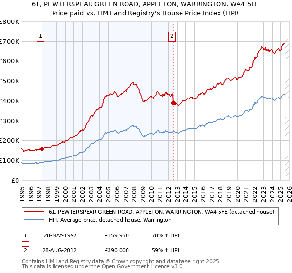 61, PEWTERSPEAR GREEN ROAD, APPLETON, WARRINGTON, WA4 5FE: Price paid vs HM Land Registry's House Price Index