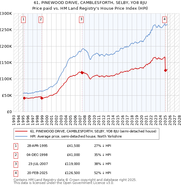 61, PINEWOOD DRIVE, CAMBLESFORTH, SELBY, YO8 8JU: Price paid vs HM Land Registry's House Price Index