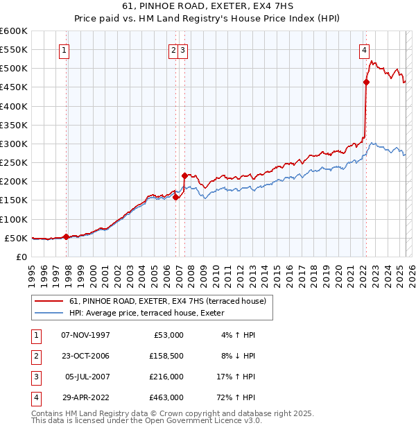 61, PINHOE ROAD, EXETER, EX4 7HS: Price paid vs HM Land Registry's House Price Index