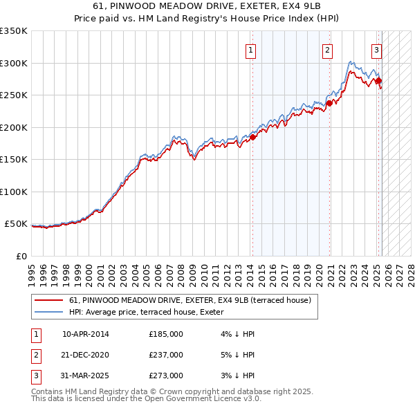 61, PINWOOD MEADOW DRIVE, EXETER, EX4 9LB: Price paid vs HM Land Registry's House Price Index