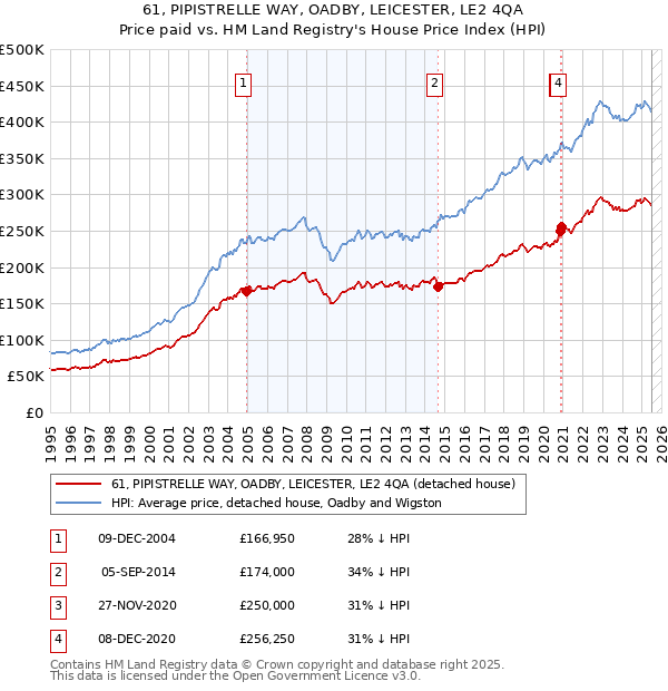 61, PIPISTRELLE WAY, OADBY, LEICESTER, LE2 4QA: Price paid vs HM Land Registry's House Price Index